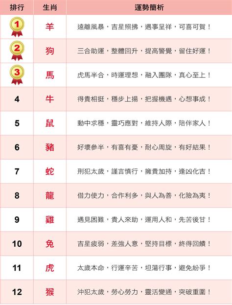 2024年運勢 最 好的生肖|2024年12生肖強運排行榜出爐 第1名財運、貴人雙旺